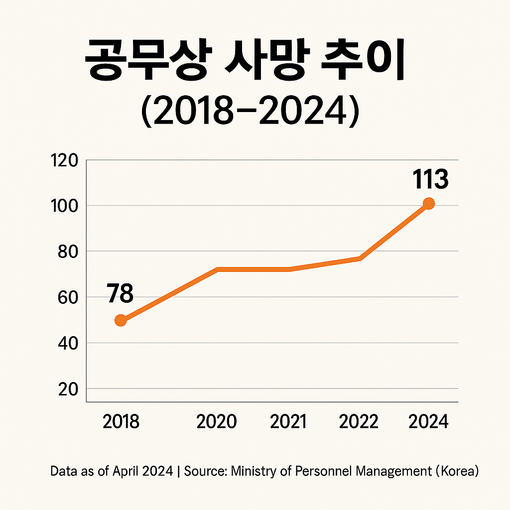 공무상사망추이_20250612
