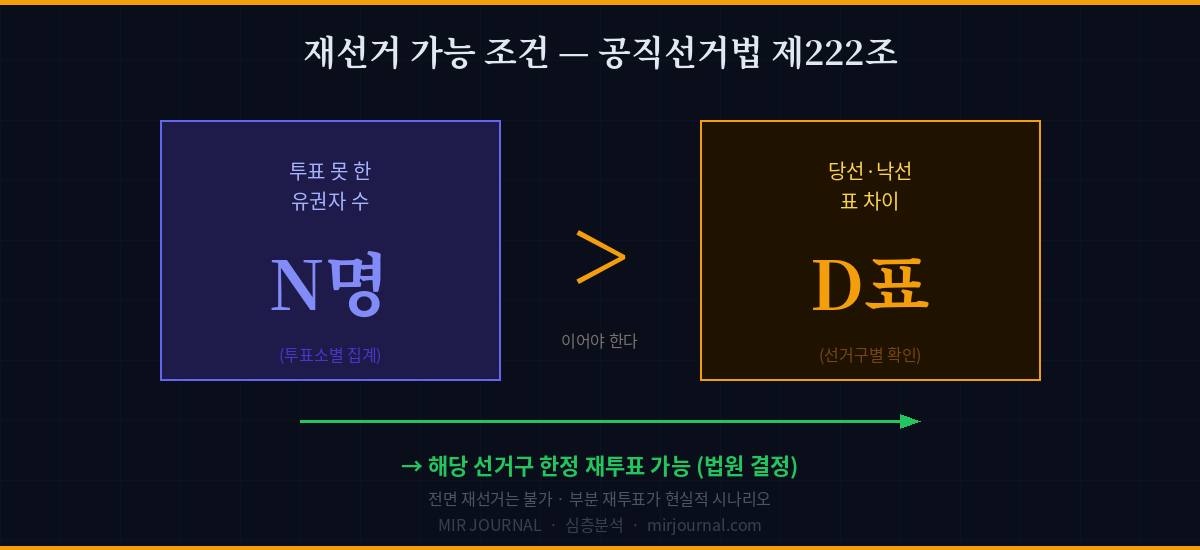 재선거 가능 조건 공직선거법 제222조